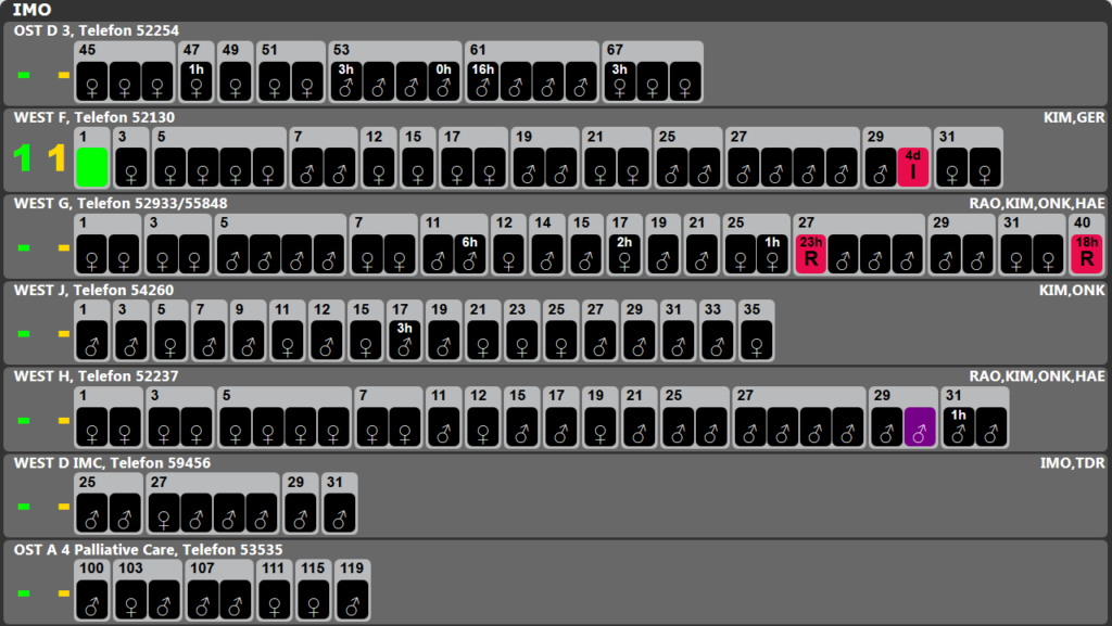 Übersicht über die Bettenbelegung. Der Bildschirm zeigt in mehreren Zeilen Räume mit jeweils mehreren Betten. Ein Symbol markiert Patientinnen, Farben verschiedene Status.